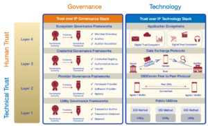 Trust Over IP Dual Stack Model