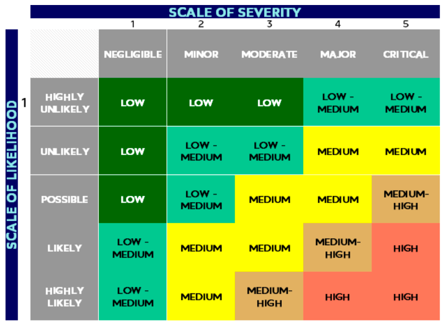 A table with Scale of Severity across the top, and Scale of Likelihood down the side