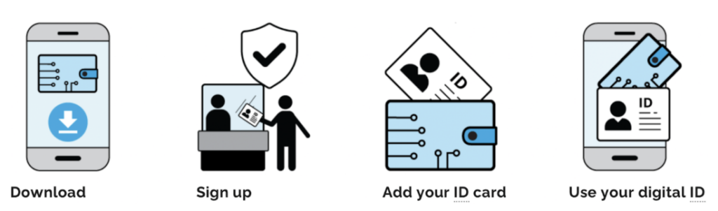 A four-step process with accompanying images: Download, Sign up, Add your ID card, and Use your digital ID.