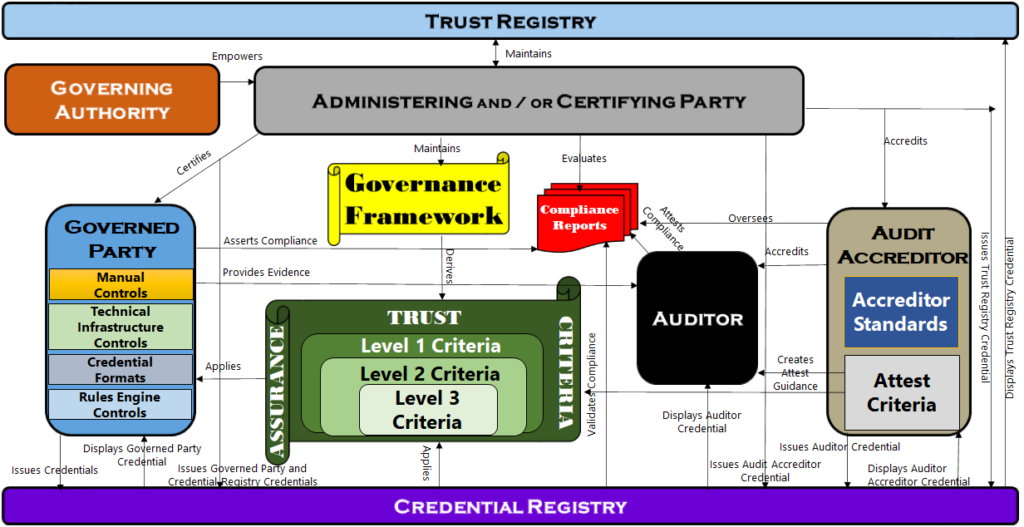 Trust Registry diagram with flow arrows between various elements.
