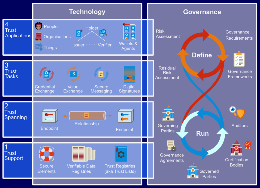 Technology and Governance architecture diagram