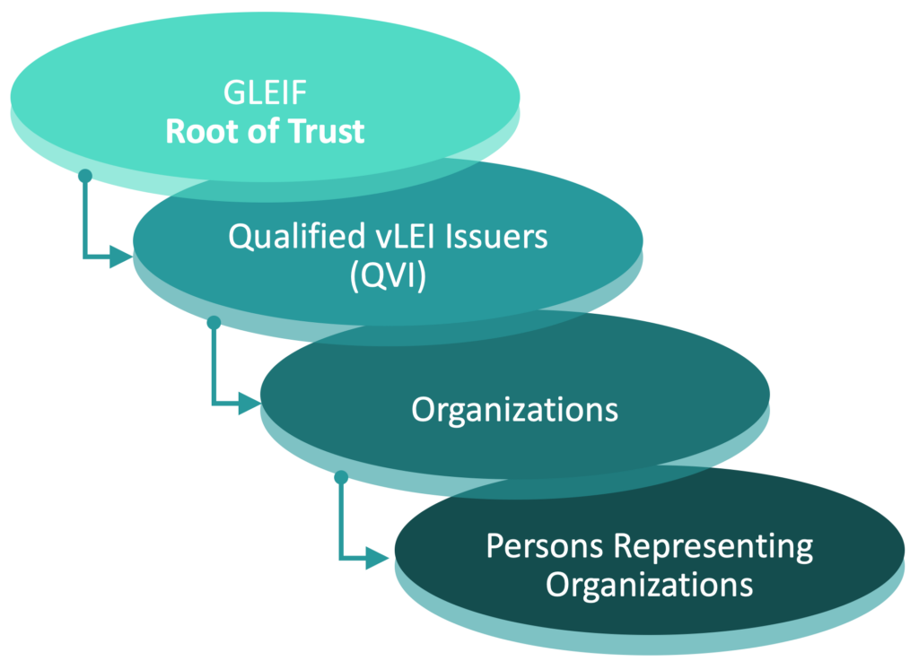 GLEIF Root of Trust, which connects to Qualified vLEI Issuers (QVI), which connects to Organizations, which connects to Persons Representing Organizations