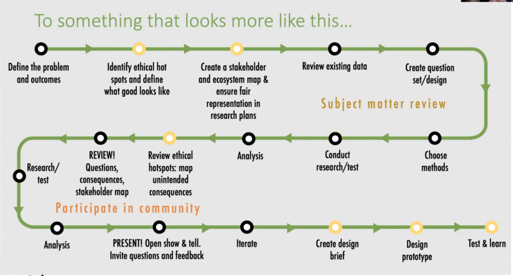 Flow diagram labelled "To something that looks more like this" with 17 steps