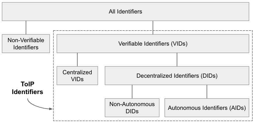 The different subclasses of ToIP identifiers