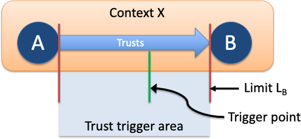 A diagram showing a context, a limit, a trust trigger area, and a trigger point.