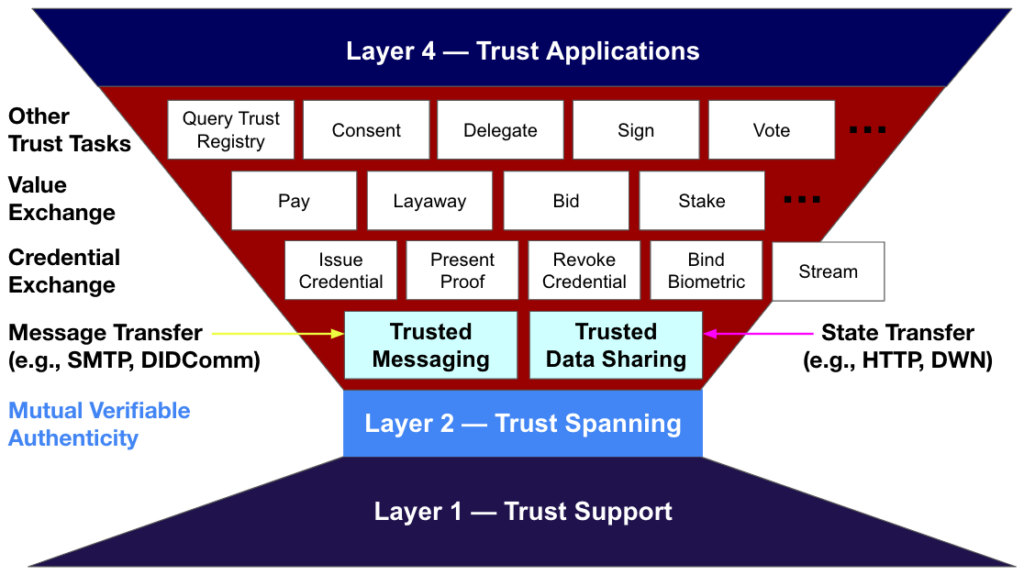 A multi-layer diagram covering concepts such as the trust-spanning layer and its role in Digital Trust.