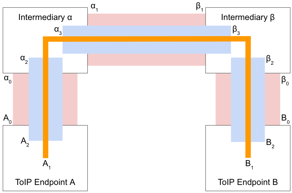 Two points, ToIP Endpoint A and ToIP Endpoint B, connected via Intermediary alpha and Intermediary beta.