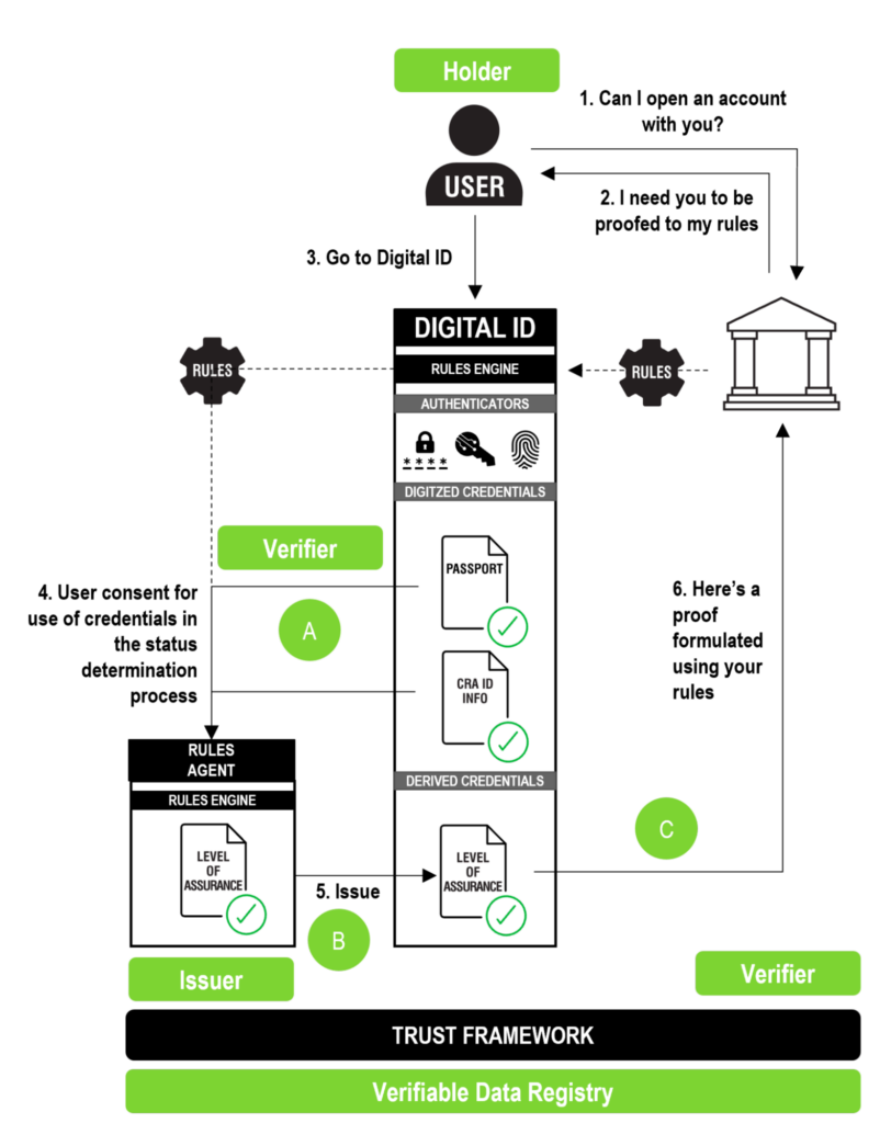 More complex SSI scenarios diagram