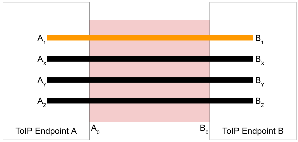 ToIP Endpoint A and ToIP Endpoint B, connected by four lines, three black and one orange.