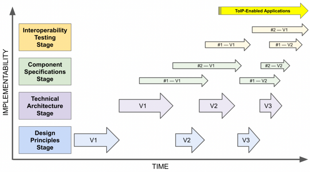 Table showing implementability of stages against time