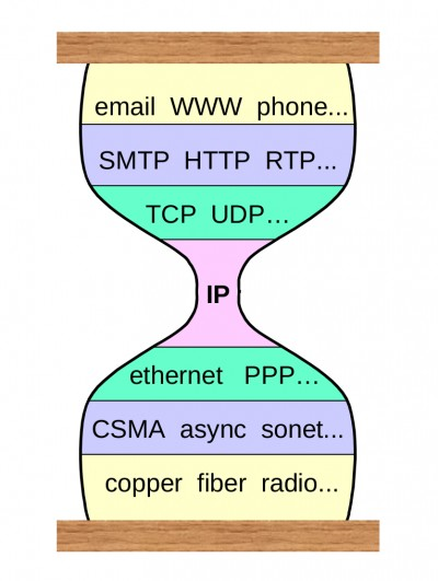The hourglass model as implemented by the TCP/IP stack