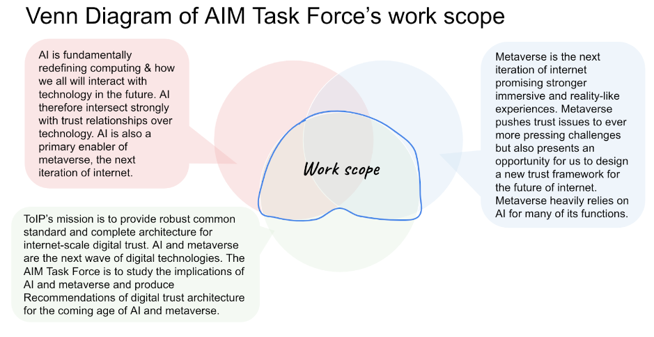 Venn Diagram of AIM Task Force's work scope
