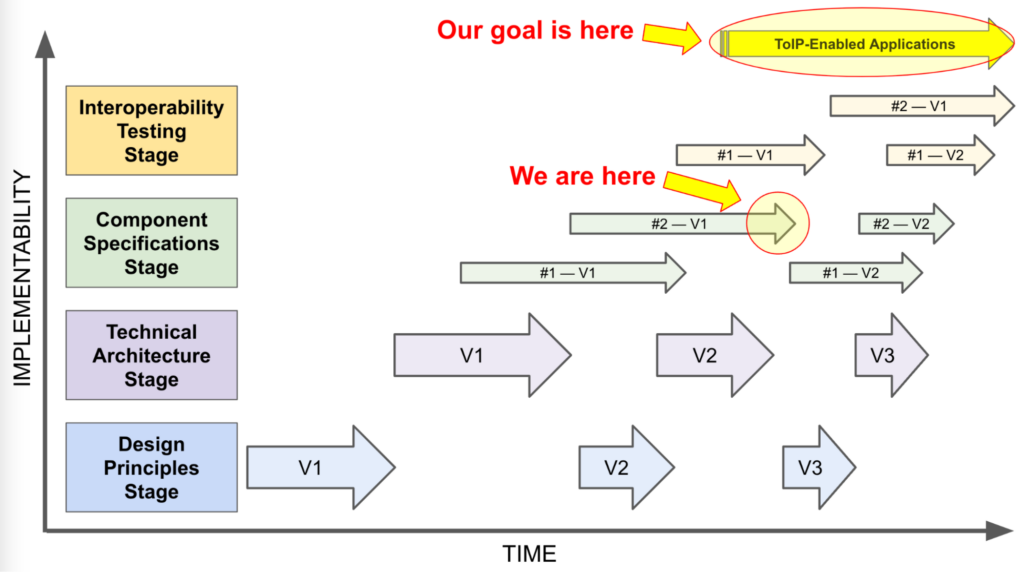 Graph of Implementability vs. Time, saying "We are here" at the Component Specifications Stage, #2 V1.