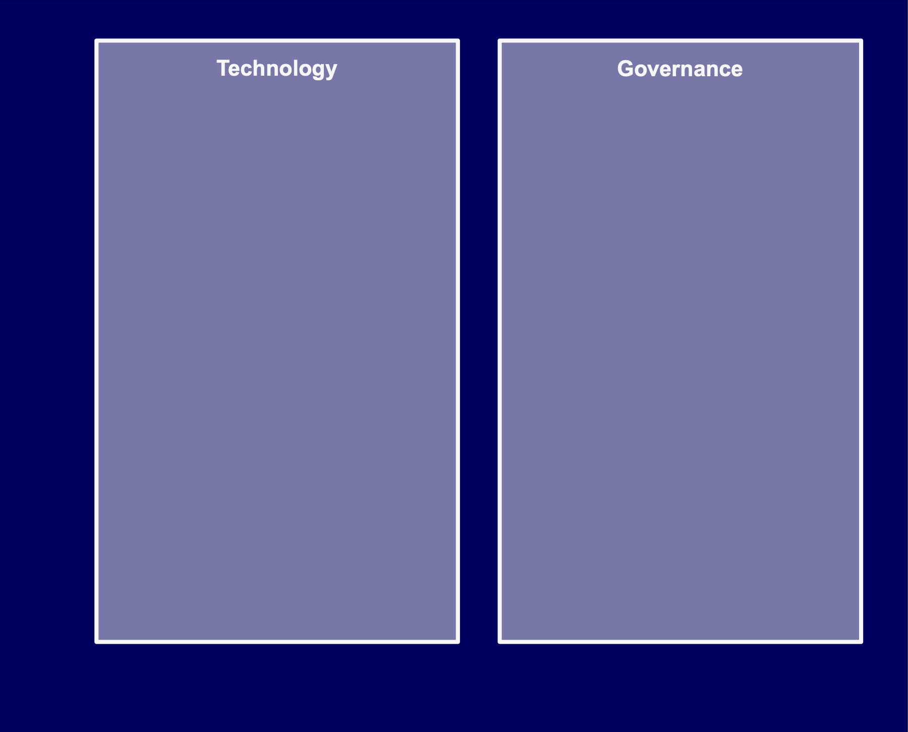 Two columns, one for technology, one for governance