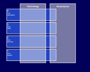 Part of the full Trust Over IP model diagram, with columns for technology and governance, and rows for trust support, trust spanning, trust tasks and trust applications