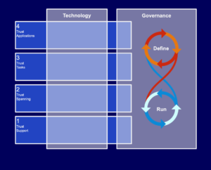 Part of the full Trust Over IP model diagram, with columns for technology and governance, and rows for trust support, trust spanning, trust tasks and trust applications