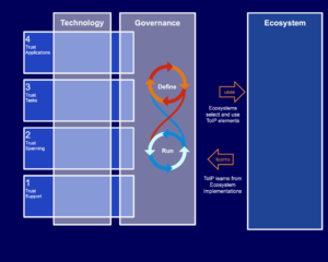 Part of the full Trust Over IP model diagram, with columns for technology, governance and ecosystem, and rows for trust support, trust spanning, trust tasks and trust applications