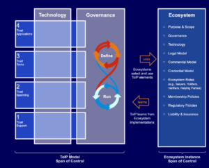 Part of the full Trust Over IP model diagram, with columns for technology, governance and ecosystem, and rows for trust support, trust spanning, trust tasks and trust applications