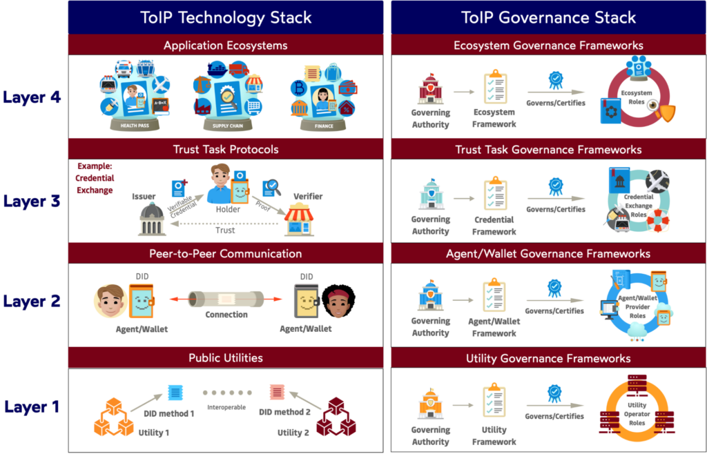 Diagram of the four-layer Trust Over IP stack