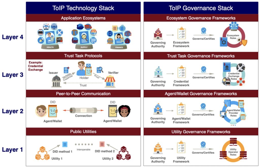 The dual stack table showing four layers of the ToIP Technology Stack and the ToIP Governance Stack