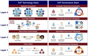 The dual stack table showing four layers of the ToIP Technology Stack and the ToIP Governance Stack